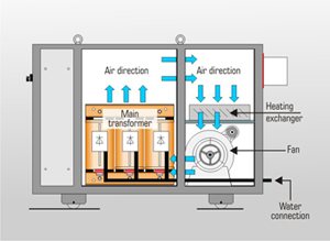 Water cooling